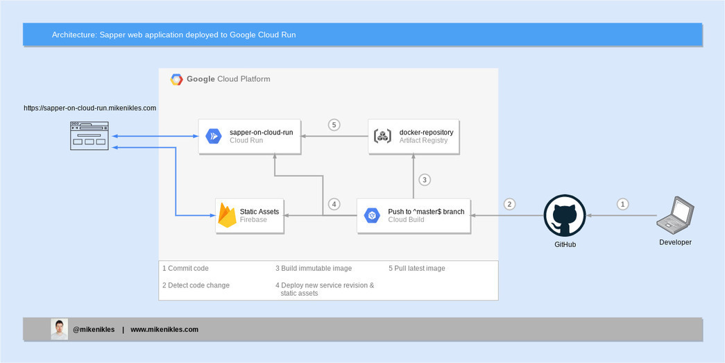 Sapper on Cloud Run with Firebase Hosting